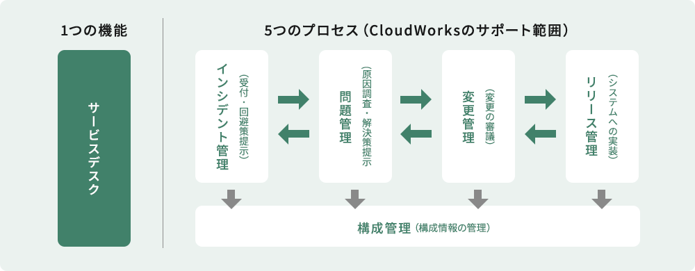 ITILに基づいた、ITサービスサポート