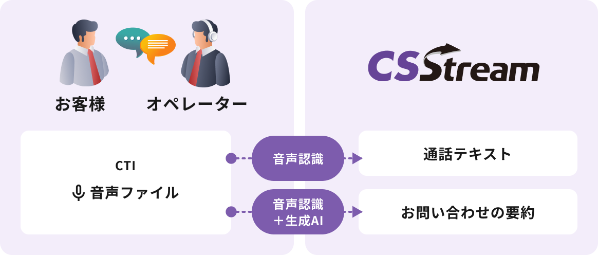 音声認識とAI要約による応対記録の自動化イメージ