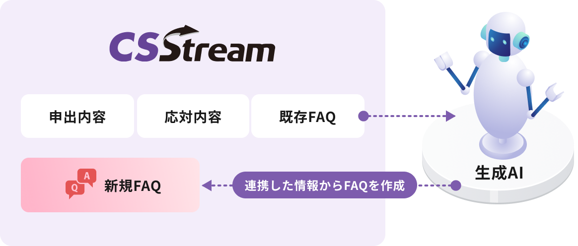 応対履歴からAIがFAQを自動生成するイメージ