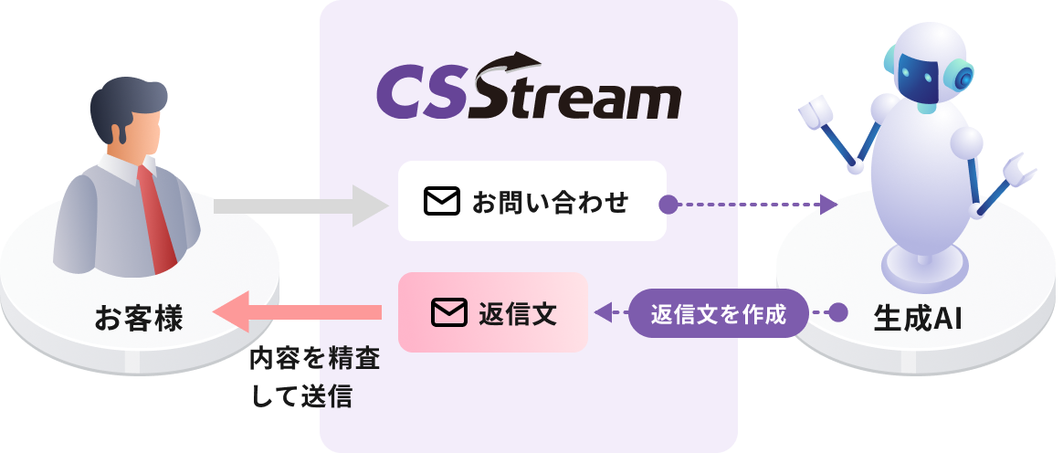 生成AIによる返信文の自動生成イメージ