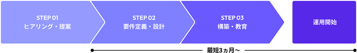 導入までの流れ